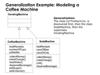 Generalization Example: Modeling a
Coffee Machine
totalReceipts
numberOfCups
coffeeMix
collectMoney()
makeChange()
heatWater()
dispenseBeverage()
addSugar()
addCreamer()
CoffeeMachine
VendingMachine
Generalization:
The class CoffeeMachine is
discovered first, then the class
SodaMachine, then the
superclass
VendingMachine
totalReceipts
cansOfBeer
cansOfCola
collectMoney()
makeChange()
chill()
dispenseBeverage()
SodaMachine
 