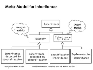 Bernd Bruegge & Allen H. Dutoit Object-Oriented Software Engineering: Using UML, Patterns, and Java
26
Meta-Model for Inheritance
Inheritance
Specification
Inheritance
Implementation
Inheritance
Inheritance
for ReuseTaxonomy
Inheritance
detected by
generalization
Inheritance
detected by
specialization
Analysis
activity
Object
Design
 