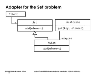Bernd Bruegge & Allen H. Dutoit Object-Oriented Software Engineering: Using UML, Patterns, and Java
33
Adapter for the Set problem
Set
add(element)
adaptee
MySet
add(element)
Client
Hashtable
put(key, element)
 