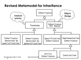 Bernd Bruegge & Allen H. Dutoit Object-Oriented Software Engineering: Using UML, Patterns, and Java
35
Revised Metamodel for Inheritance
Inheritance
Specification
Inheritance
Implementation
Inheritance
Inheritance
for ReuseTaxonomy
Inheritance
detected by
generalization
Inheritance
detected by
specialization
Analysis
activity
Object
Design
Strict
Inheritance Contraction
 