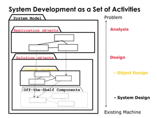 System Development as a Set of Activities
Custom objects
Analysis
- System Design
- Object Design
System Model
Design
Application objects
Solution objects
Existing Machine
Problem
Off-the-Shelf Components
 
