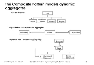Bernd Bruegge & Allen H. Dutoit Object-Oriented Software Engineering: Using UML, Patterns, and Java 10
The Composite Pattern models dynamic
aggregates
University School Department
Organization Chart (variable aggregate):
Dynamic tree (recursive aggregate):
Car
Fixed Structure:
Doors Wheels Battery Engine
Compound
Statement
Simple
Statement
Program
Block
* *
* *
*
*
 
