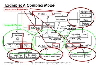 Bernd Bruegge & Allen H. Dutoit Object-Oriented Software Engineering: Using UML, Patterns, and Java 13
*
Resource
Participant
Fund
Equipment
Schedule
Task
*
Activity
con-
Facility
*
Staff
Department Team
produces
WorkSet of Work
*
ProductProducts
*
Internal Project
Work
respon-
sumes
Package
Role
*
des-
*
cribes
Deliverable
sible plays
for
Organi-
zation
Structure
**
depends
Work Product
Project Function
Project
Outcome Work
Organizational
Unit
Work
Breakdown
Example: A Complex Model
Composite Patterns
TaxonomiesBasic Abstractions
 