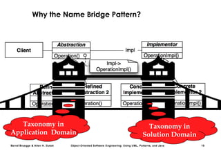 Bernd Bruegge & Allen H. Dutoit Object-Oriented Software Engineering: Using UML, Patterns, and Java 19
Why the Name Bridge Pattern?
Taxonomy in
Application Domain
Taxonomy in
Solution Domain
 