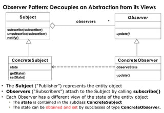 Observer Pattern: Decouples an Abstraction from its Views
Subject
subscribe(subscriber)
unsubscribe(subscriber)
notify()
• The Subject (“Publisher”) represents the entity object
• Observers (“Subscribers”) attach to the Subject by calling subscribe()
• Each Observer has a different view of the state of the entity object
• The state is contained in the subclass ConcreteSubject
• The state can be obtained and set by subclasses of type ConcreteObserver.
update()
Observer
*observers
ConcreteSubject
state
getState()
setState()
ConcreteObserver
observeState
update()
 