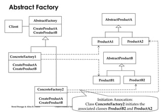 Bernd Bruegge & Allen H. Dutoit Object-Oriented Software Engineering: Using UML, Patterns, and Java 20
Abstract Factory
Initiation Assocation:
Class ConcreteFactory2 initiates the
associated classes ProductB2 and ProductA2
AbstractProductA
ProductA1 ProductA2
AbstractProductB
ProductB1 ProductB2
AbstractFactory
CreateProductA
CreateProductB
Client
CreateProductA
CreateProductB
ConcreteFactory1
CreateProductA
CreateProductB
ConcreteFactory2
 