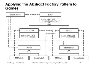 Bernd Bruegge & Allen H. Dutoit Object-Oriented Software Engineering: Using UML, Patterns, and Java 23
Applying the Abstract Factory Pattern to
Games
Game
Match
TTTMatch ChessMatch
ChessTicTacToe
createMatch()
createStats()
Statistics
TTTStats ChessStats
Tournament
createMatch()
createStatistics()
createMatch()
createStats()
 