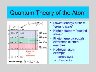 Quantum Theory of the Atom
• Lowest energy state =
“ground state”
• Higher states = “excited
states”
• Photon energy equals
difference in state
energies
• Hydrogen atom
example
– Energy levels
– Line spectra
 