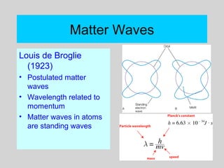 Matter Waves
Louis de Broglie
(1923)
• Postulated matter
waves
• Wavelength related to
momentum
• Matter waves in atoms
are standing waves
 