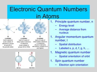 Electronic Quantum Numbers
in Atoms
1. Principle quantum number, n
– Energy level
– Average distance from
nucleus
1. Angular momentum quantum
number, l
– Spatial distribution
– Labeled s, p, d, f, g, h, …
1. Magnetic quantum number
– Spatial orientation of orbit
1. Spin quantum number
– Electron spin orientation
 
