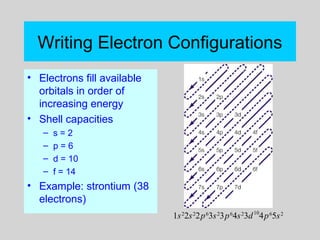 Writing Electron Configurations
• Electrons fill available
orbitals in order of
increasing energy
• Shell capacities
– s = 2
– p = 6
– d = 10
– f = 14
• Example: strontium (38
electrons)
1s2
2s2
2p6
3s2
3p6
4s2
3d10
4p6
5s2
 