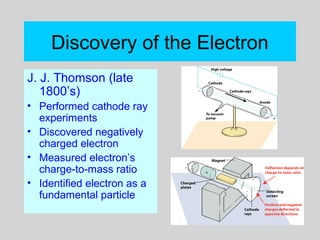 Discovery of the Electron
J. J. Thomson (late
1800’s)
• Performed cathode ray
experiments
• Discovered negatively
charged electron
• Measured electron’s
charge-to-mass ratio
• Identified electron as a
fundamental particle
 