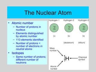 The Nuclear Atom
• Atomic number
– Number of protons in
nucleus
– Elements distinguished
by atomic number
– 113 elements identified
– Number of protons =
number of electrons in
neutral atoms
• Isotopes
– Same number of protons;
different number of
neutrons
 