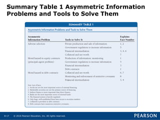© 2016 Pearson Education, Inc. All rights reserved.8-17
Summary Table 1 Asymmetric Information
Problems and Tools to Solve Them
 