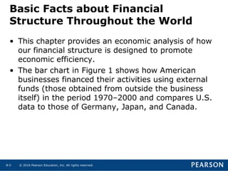 © 2016 Pearson Education, Inc. All rights reserved.8-5
Basic Facts about Financial
Structure Throughout the World
• This chapter provides an economic analysis of how
our financial structure is designed to promote
economic efficiency.
• The bar chart in Figure 1 shows how American
businesses financed their activities using external
funds (those obtained from outside the business
itself) in the period 1970–2000 and compares U.S.
data to those of Germany, Japan, and Canada.
 