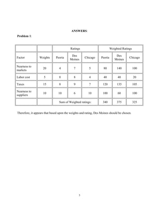 ANSWERS:
Problem 1:

Ratings

Weighted Ratings

Weights

Peoria

Des
Moines

Chicago

Peoria

Des
Moines

Chicago

Nearness to
markets

20

4

7

5

80

140

100

Labor cost

5

8

8

4

40

40

20

Taxes

15

8

9

7

120

135

105

Nearness to
suppliers

10

10

6

10

100

60

100

Sum of Weighted ratings:

340

375

325

Factor

Therefore, it appears that based upon the weights and rating, Des Moines should be chosen.

5

 