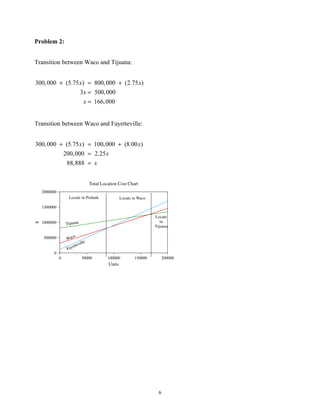 Problem 2:
Transition between Waco and Tijuana:
300, 000 + (5.75 x) = 800, 000 + (2.75 x)
3 x = 500, 000
x = 166, 000
Transition between Waco and Fayetteville:
300, 000 + (5.75 x) = 100, 000 + (8.00 x)
200, 000 = 2.25 x
88,888 = x

6

 
