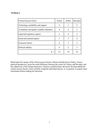 Problem 4:

Critical Success Factor

Turkey

Serbia

Slovakia

Technology availability and support

4

3

4

Availability and quality of public education

4

4

3

Legal and regulatory aspects

2

4

5

Social and cultural aspects

5

3

4

Economic factors

4

3

3

Political stability

4

2

3

23

19

22

Σ =

Based upon her ratings of the critical success factors, Patricia should choose Turkey. From a
practical perspective, given the small difference between the scores for Turkey and Slovakia, and
the subjectivity of the ratings themselves, Patricia would be better advised to develop additional
critical success factors, more carefully weigh the individual factors; or, in general, to acquire more
information before making her decisions.

8

 