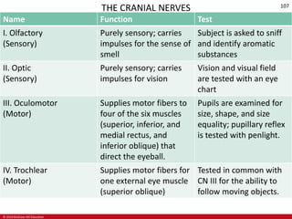 © 2019 McGraw-Hill Education
107
THE CRANIAL NERVES
Name Function Test
I. Olfactory
(Sensory)
Purely sensory; carries
impulses for the sense of
smell
Subject is asked to sniff
and identify aromatic
substances
II. Optic
(Sensory)
Purely sensory; carries
impulses for vision
Vision and visual field
are tested with an eye
chart
III. Oculomotor
(Motor)
Supplies motor fibers to
four of the six muscles
(superior, inferior, and
medial rectus, and
inferior oblique) that
direct the eyeball.
Pupils are examined for
size, shape, and size
equality; pupillary reflex
is tested with penlight.
IV. Trochlear
(Motor)
Supplies motor fibers for
one external eye muscle
(superior oblique)
Tested in common with
CN III for the ability to
follow moving objects.
 