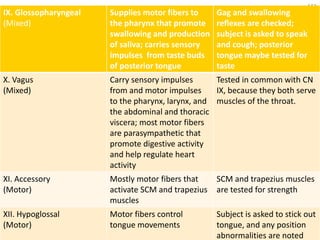 © 2019 McGraw-Hill Education
111
IX. Glossopharyngeal
(Mixed)
Supplies motor fibers to
the pharynx that promote
swallowing and production
of saliva; carries sensory
impulses from taste buds
of posterior tongue
Gag and swallowing
reflexes are checked;
subject is asked to speak
and cough; posterior
tongue maybe tested for
taste
X. Vagus
(Mixed)
Carry sensory impulses
from and motor impulses
to the pharynx, larynx, and
the abdominal and thoracic
viscera; most motor fibers
are parasympathetic that
promote digestive activity
and help regulate heart
activity
Tested in common with CN
IX, because they both serve
muscles of the throat.
XI. Accessory
(Motor)
Mostly motor fibers that
activate SCM and trapezius
muscles
SCM and trapezius muscles
are tested for strength
XII. Hypoglossal
(Motor)
Motor fibers control
tongue movements
Subject is asked to stick out
tongue, and any position
abnormalities are noted
 