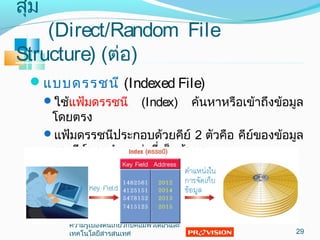 แบบดรรชนี (Indexed File)
ใช้แฟ้มดรรชนี (Index) ค้นหาหรือเข้าถึงข้อมูล
โดยตรง
แฟ้มดรรชนีประกอบด้วยคีย์ 2 ตัวคือ คีย์ของข้อมูล
และคีย์ของตำาแหน่งที่เก็บข้อมูล
คล้ายกับแผนผังบอกตำาแหน่งงานนิทรรศการ
สุ่ม
(Direct/Random File
Structure) (ต่อ)
29
ความรู้เบื้องต้นเกี่ยวกับคอมพิวเตอร์และ
๶ทคโนโลยีสารสȨทศ
 