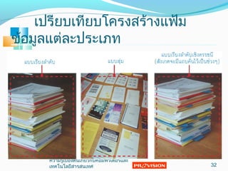 เปรียบเทียบโครงสร้างแฟ้ม
ข้อมูลแต่ละประเภท
32
ความรู้เบื้องต้นเกี่ยวกับคอมพิวเตอร์และ
๶ทคโนโลยีสารสȨทศ
 