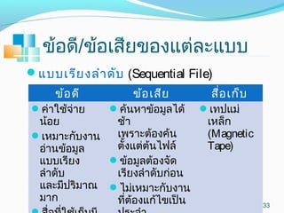 ข้อดี/ข้อเสียของแต่ละแบบ
แบบเรียงลำำดับ (Sequential File)
33
ควำมรู้เบื้องต้นเกี่ยวกับคอมพิวเตอร์และ
เทคโนโลยีสำรสนเทศ
ข้อดี ข้อเสีย สื่อเก็บ
ค่ำใช้จ่ำย
น้อย
เหมำะกับงำน
อ่ำนข้อมูล
แบบเรียง
ลำำดับ
และมีปริมำณ
มำก
ค้นหำข้อมูลได้
ช้ำ
เพรำะต้องค้น
ตั้งแต่ต้นไฟล์
ข้อมูลต้องจัด
เรียงลำำดับก่อน
ไม่เหมำะกับงำน
ที่ต้องแก้ไขเป็น
เทปแม่
เหล็ก
(Magnetic
Tape)
 