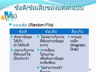 ข้อดี/ข้อเสียของแต่ละแบบ
(ต่อ)
34
ควำมรู้เบื้องต้นเกี่ยวกับคอมพิวเตอร์และ
เทคโนโลยีสำรสนเทศ
ข้อดี ข้อเสีย สื่อเก็บ
ค้นหำข้อมูล
ได้เร็ว
ทำำได้ทันที
เหมำะกับงำน
ที่ต้องแก้ไข
เป็นประจำำ
ไม่เหมำะกับงำน
ที่ต้องอ่ำนข้อมูล
มำกๆ
กำรเขียน
โปรแกรม
เพื่อค้นหำข้อมูล
จะซับซ้อน
ไม่สำมำรถเข้ำ
จำนแม่
เหล็ก
(Magnetic
Disk)
แบบสุ่ม (Random File)
 