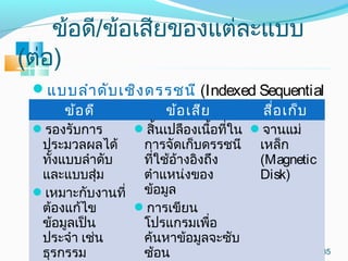 ข้อดี/ข้อเสียของแต่ละแบบ
(ต่อ)
35
ควำมรู้เบื้องต้นเกี่ยวกับคอมพิวเตอร์และ
เทคโนโลยีสำรสนเทศ
แบบลำำดับเชิงดรรชนี (Indexed Sequential
File)ข้อดี ข้อเสีย สื่อเก็บ
รองรับกำร
ประมวลผลได้
ทั้งแบบลำำดับ
และแบบสุ่ม
เหมำะกับงำนที่
ต้องแก้ไข
ข้อมูลเป็น
ประจำำ เช่น
ธุรกรรม
สิ้นเปลืองเนื้อที่ใน
กำรจัดเก็บดรรชนี
ที่ใช้อ้ำงอิงถึง
ตำำแหน่งของ
ข้อมูล
กำรเขียน
โปรแกรมเพื่อ
ค้นหำข้อมูลจะซับ
ซ้อน
จำนแม่
เหล็ก
(Magnetic
Disk)
 