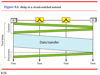 8.13
Figure 8.6 Delay in a circuit-switched network
 
