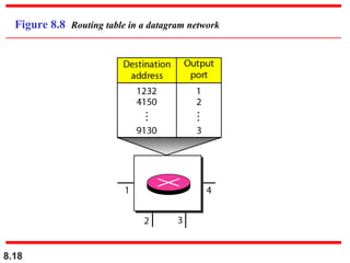 8.18
Figure 8.8 Routing table in a datagram network
 
