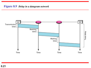 8.21
Figure 8.9 Delay in a datagram network
 
