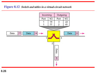 8.26
Figure 8.12 Switch and tables in a virtual-circuit network
 