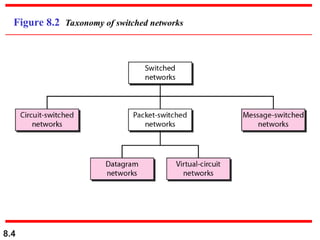 8.4
Figure 8.2 Taxonomy of switched networks
 