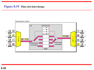 8.40
Figure 8.19 Time-slot interchange
 