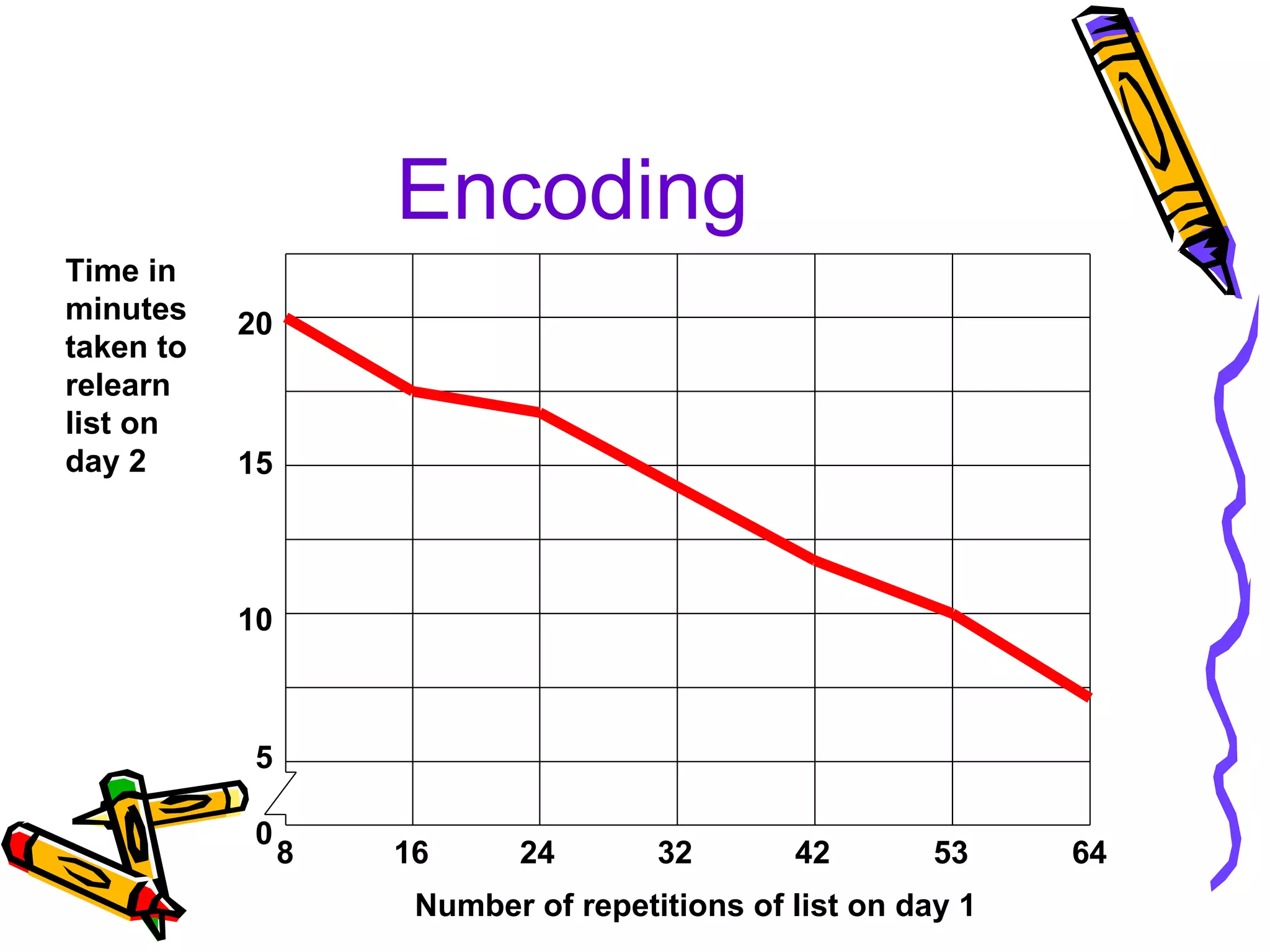 Encoding 20 15 10 5 0 8 16 24 32 42 53 64 Time in minutes taken to relearn list on day 2 Number of repetitions of list on day 1 