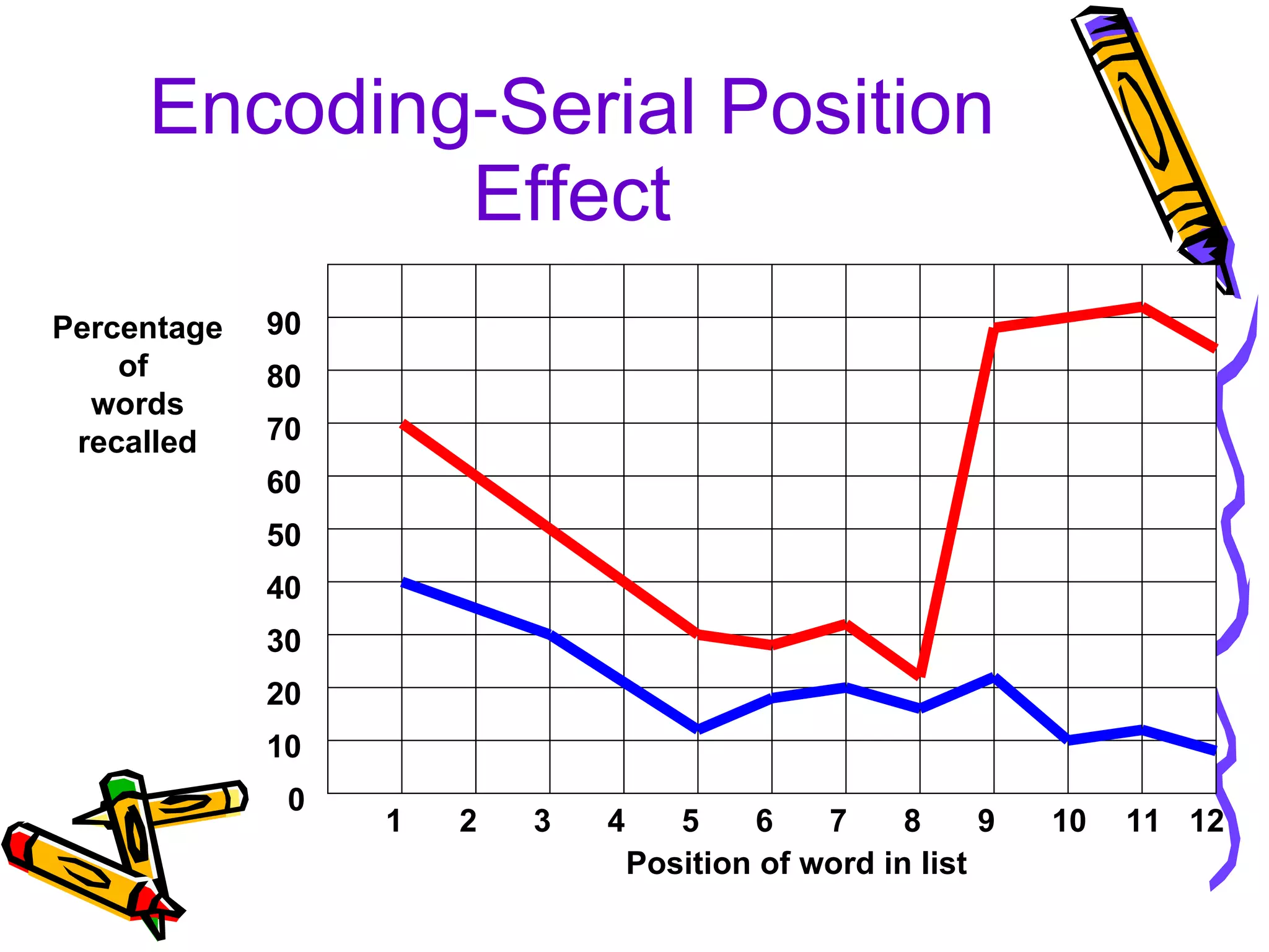 Encoding-Serial Position Effect 12 Percentage of  words recalled 0 90 80 70 60 50 40 30 20 10 Position of word in list 1 2 3 4 5 6 7 8 9 10 11 