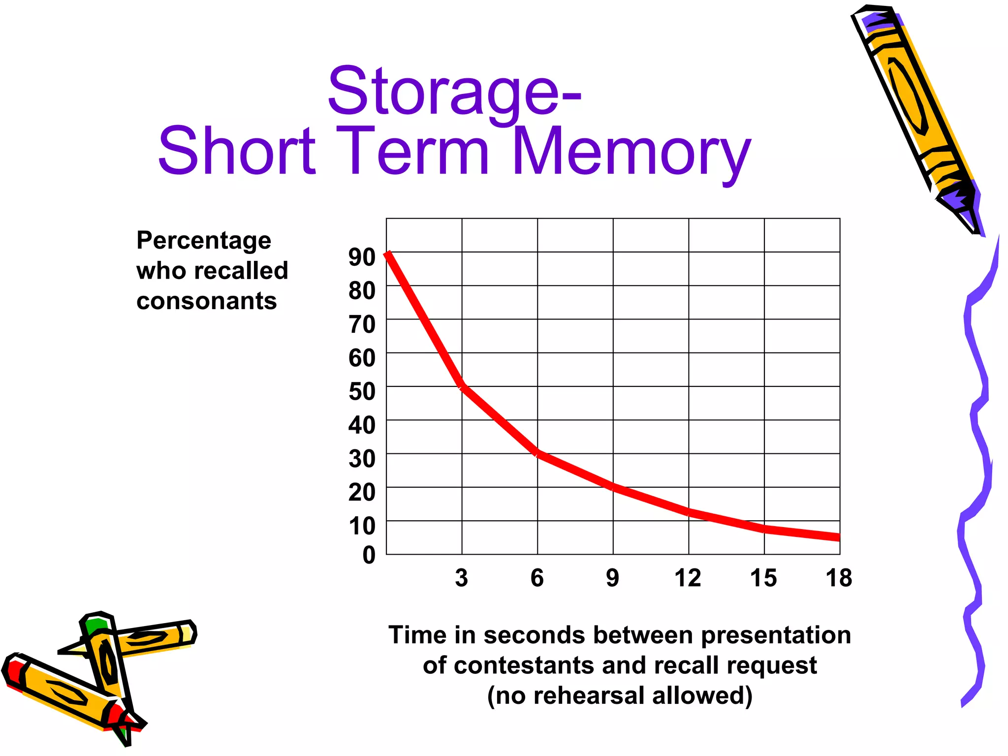 Storage- Short Term Memory 0 10 20 30 40 50 60 70 80 90 3 6 9 12 15 18 Time in seconds between presentation of contestants and recall request (no rehearsal allowed) Percentage who recalled consonants 