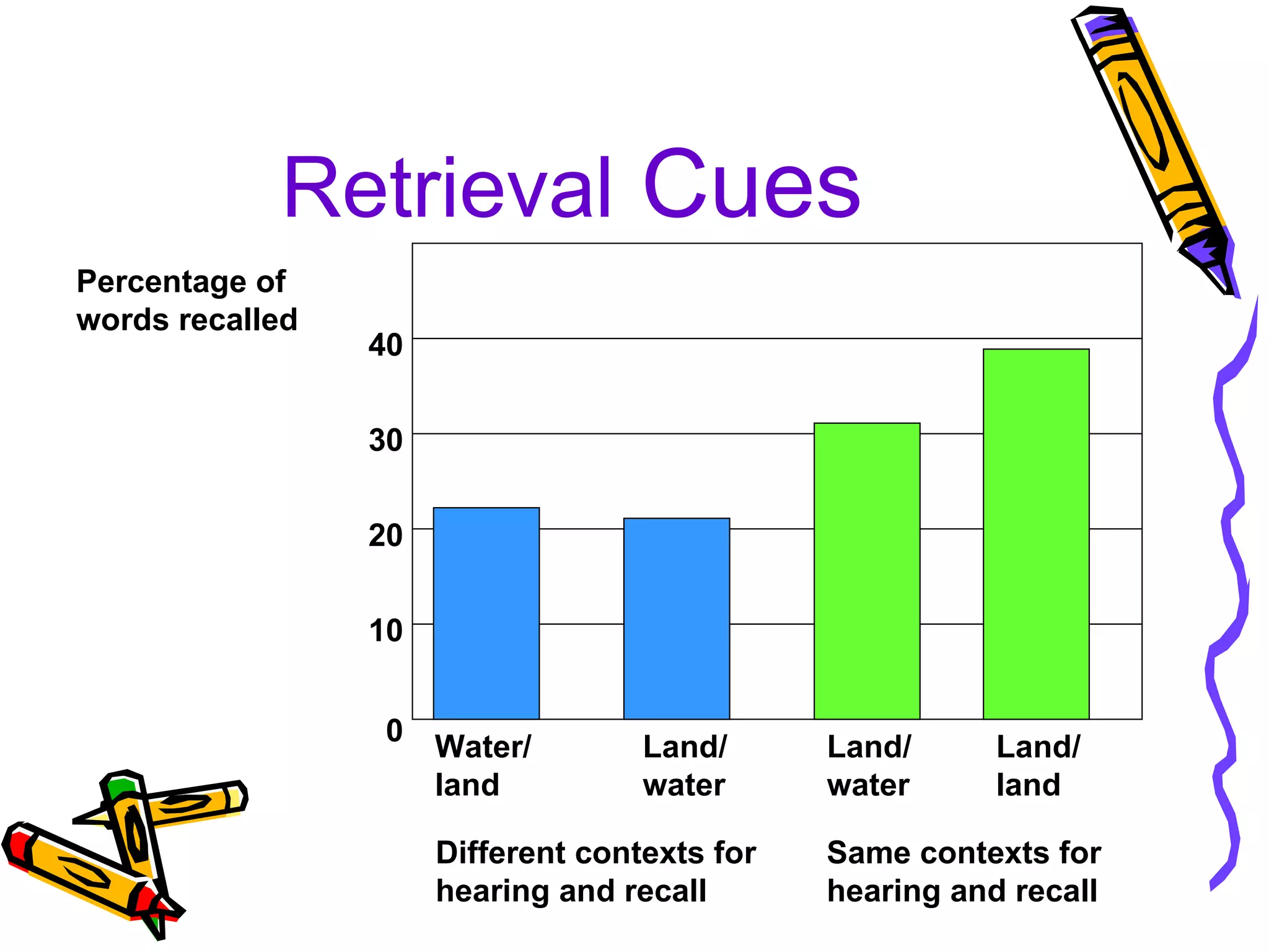 Retrieval  Cues 0 10 20 30 40 Water/ land Land/ water Land/ water Different contexts for  hearing and recall Same contexts for hearing and recall Land/ land Percentage of words recalled 