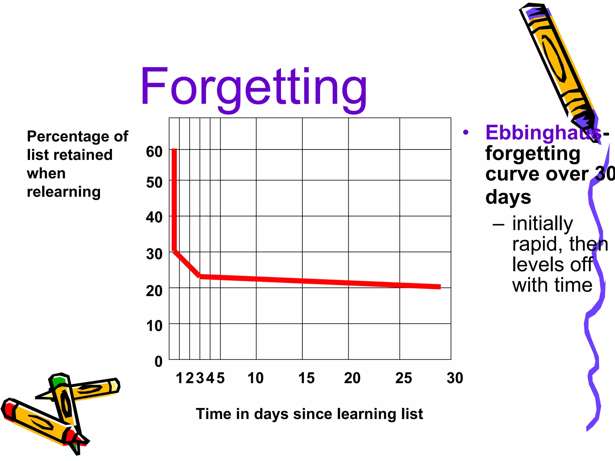 Forgetting Ebbinghaus -  forgetting curve over 30 days   initially rapid, then levels off with time 1 2 3 4 5 10 15 20 25 30 10 20 30 40 50 60 0 Time in days since learning list Percentage of list retained when  relearning 