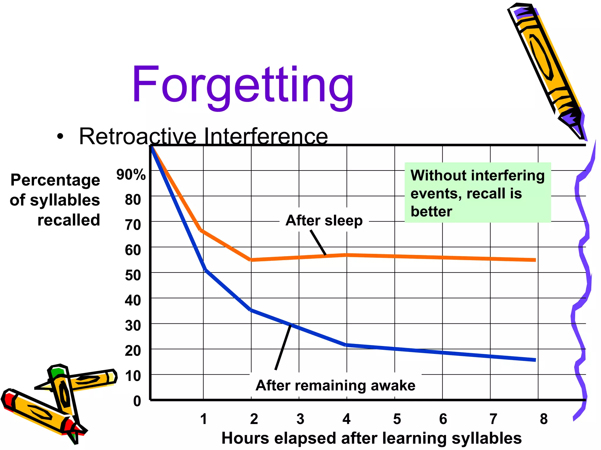 Forgetting   Retroactive Interference Without interfering events, recall is better After sleep After remaining awake 1  2  3  4  5  6  7  8 Hours elapsed after learning syllables 90% 80 70 60 50 40 30 20 10 0 Percentage of syllables recalled 