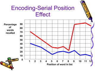 Encoding-Serial Position Effect 12 Percentage of  words recalled 0 90 80 70 60 50 40 30 20 10 Position of word in list 1 2 3 4 5 6 7 8 9 10 11 