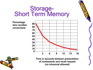 Storage- Short Term Memory 0 10 20 30 40 50 60 70 80 90 3 6 9 12 15 18 Time in seconds between presentation of contestants and recall request (no rehearsal allowed) Percentage who recalled consonants 