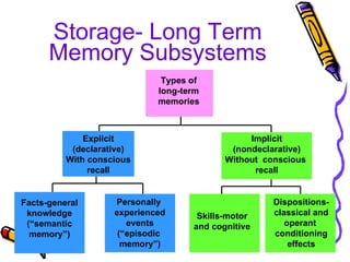 Storage- Long Term Memory Subsystems Types of long-term memories Explicit (declarative) With conscious recall Implicit (nondeclarative) Without  conscious  recall Facts-general knowledge (“semantic memory”) Personally  experienced events (“episodic  memory”) Skills-motor and cognitive Dispositions- classical and operant  conditioning effects 