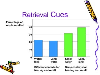 Retrieval  Cues 0 10 20 30 40 Water/ land Land/ water Land/ water Different contexts for  hearing and recall Same contexts for hearing and recall Land/ land Percentage of words recalled 