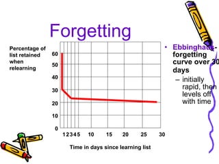 Forgetting Ebbinghaus -  forgetting curve over 30 days   initially rapid, then levels off with time 1 2 3 4 5 10 15 20 25 30 10 20 30 40 50 60 0 Time in days since learning list Percentage of list retained when  relearning 