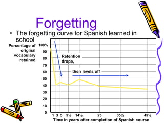 Forgetting   The forgetting curve for Spanish learned in school Retention drops, then levels off 1  3  5  9½  14½  25  35½  49½ Time in years after completion of Spanish course 100% 90 80 70 60 50 40 30 20 10 0 Percentage of original vocabulary retained 