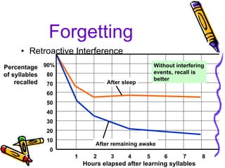 Forgetting   Retroactive Interference Without interfering events, recall is better After sleep After remaining awake 1  2  3  4  5  6  7  8 Hours elapsed after learning syllables 90% 80 70 60 50 40 30 20 10 0 Percentage of syllables recalled 