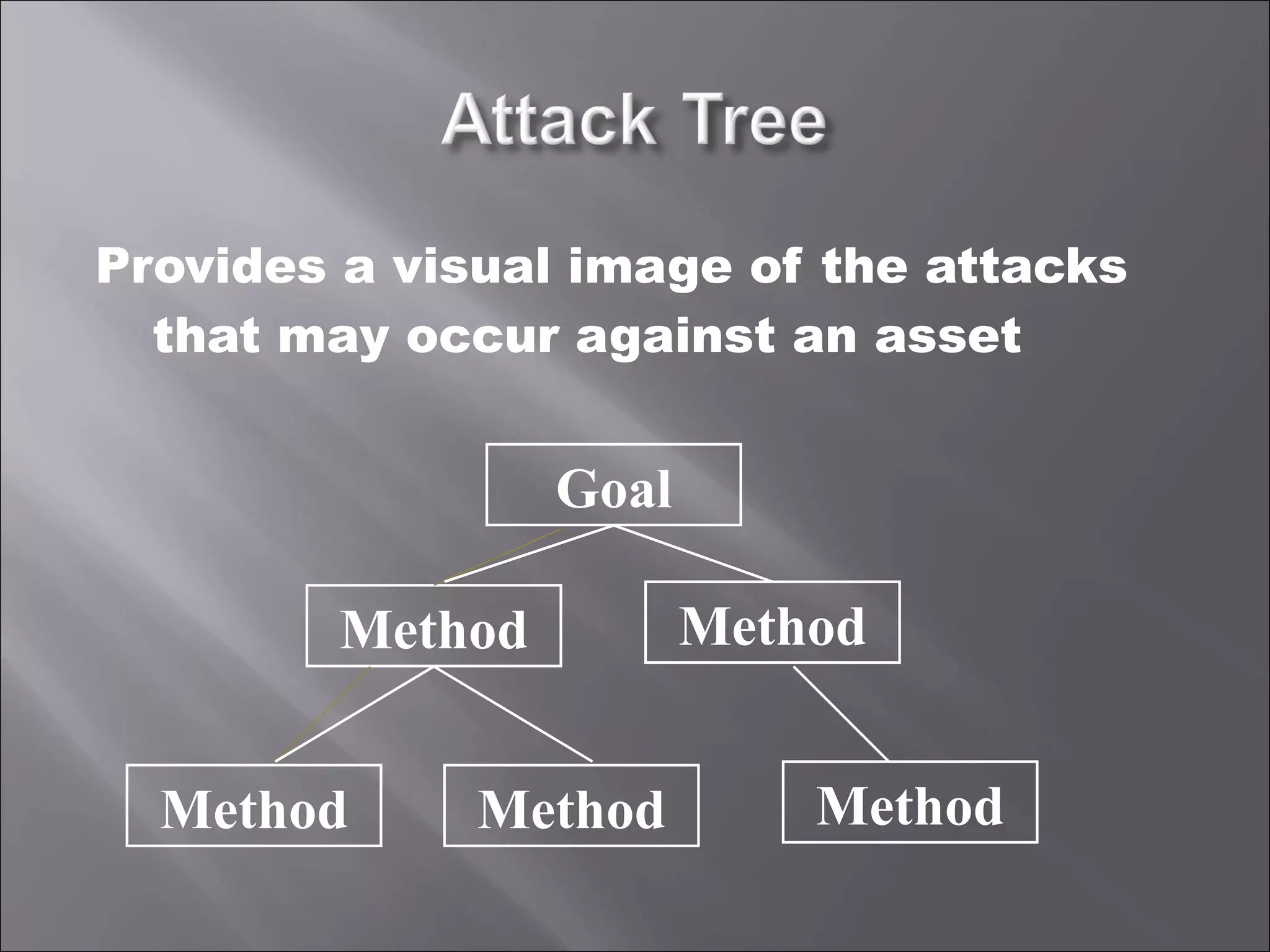 Provides a visual image of the attacks that may occur against an asset Goal Method Method Method Method Method 