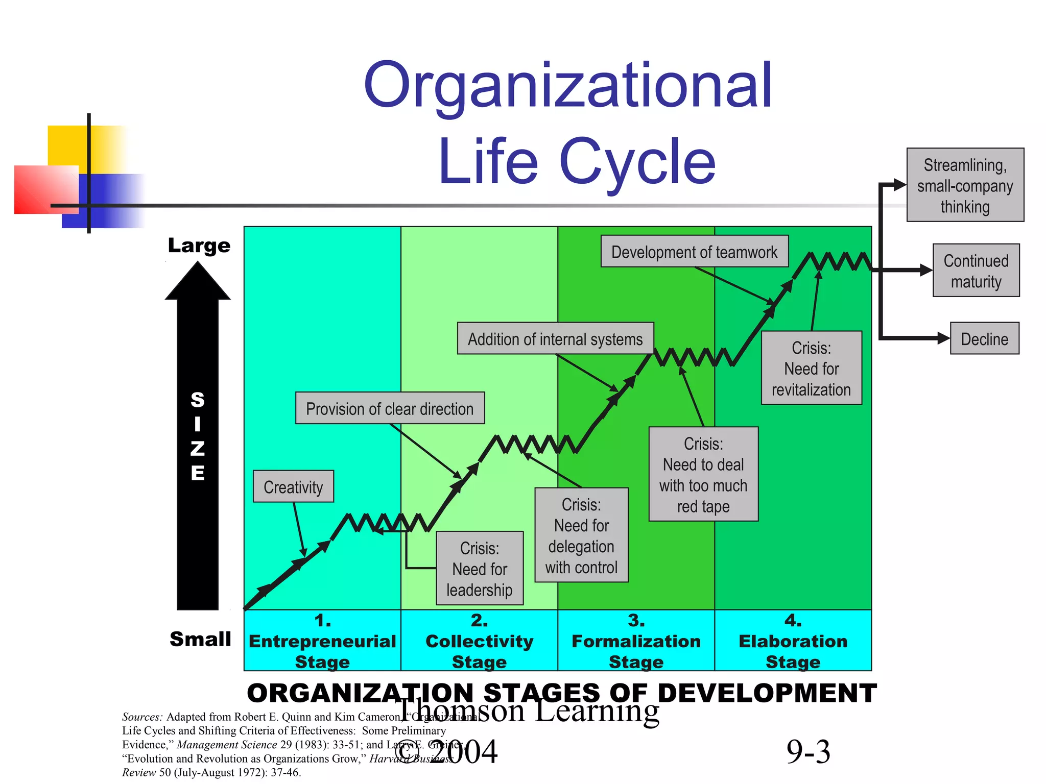 Thomson Learning
© 2004 9-3
Organizational
Life Cycle
ORGANIZATION STAGES OF DEVELOPMENT
1.
Entrepreneurial
Stage
2.
Collectivity
Stage
3.
Formalization
Stage
4.
Elaboration
Stage
Crisis:
Need to deal
with too much
red tapeCrisis:
Need for
delegation
with control
Crisis:
Need for
leadership
Creativity
Provision of clear direction
Addition of internal systems
Development of teamwork
Crisis:
Need for
revitalization
Decline
Continued
maturity
Streamlining,
small-company
thinking
S
I
Z
E
Large
Small
Sources: Adapted from Robert E. Quinn and Kim Cameron, “Organizational
Life Cycles and Shifting Criteria of Effectiveness: Some Preliminary
Evidence,” Management Science 29 (1983): 33-51; and Larry E. Greiner,
“Evolution and Revolution as Organizations Grow,” Harvard Business
Review 50 (July-August 1972): 37-46.
 